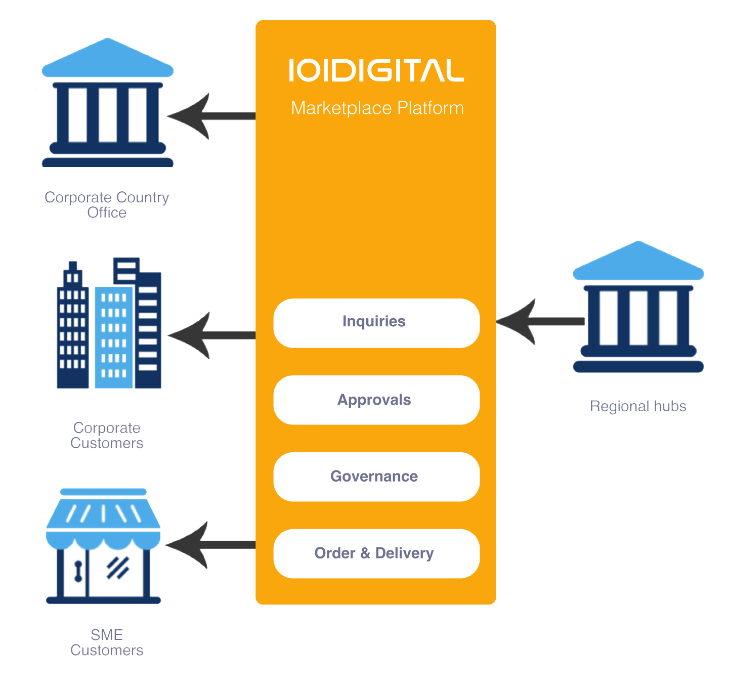 Our solution for a cloud-based marketplace trading platform